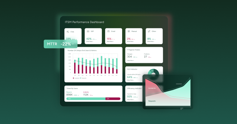 SysAid ITSM dashboard with charts shows a 22% drop in MTTR plus key incident and request management metrics. - SysAid